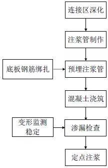 镀锌止水钢板在地连墙与底板连接部位施工工法